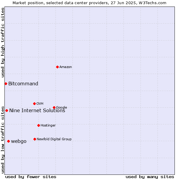 Market position of webgo vs. Nine Internet Solutions vs. Bitcommand