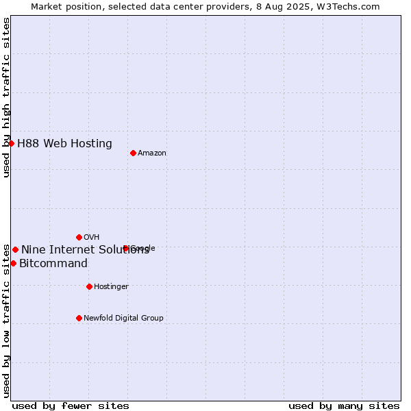 Market position of Nine Internet Solutions vs. Bitcommand vs. H88 Web Hosting