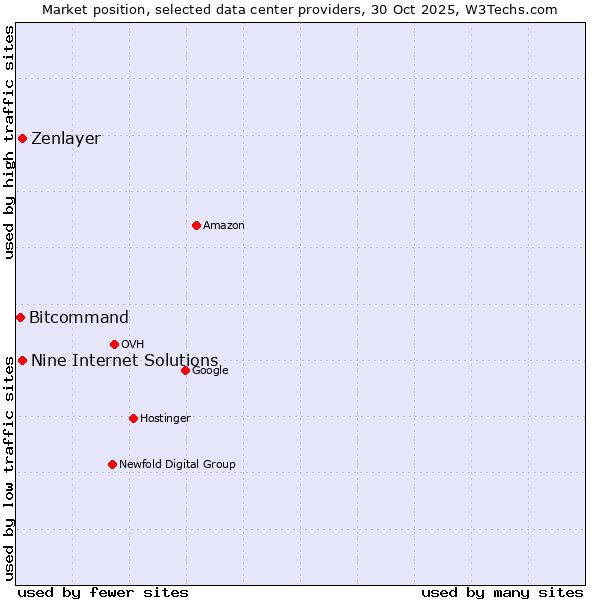 Market position of Zenlayer vs. Nine Internet Solutions vs. Bitcommand