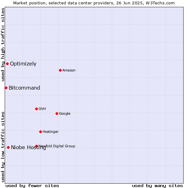 Market position of Niobe Hosting vs. Optimizely vs. Bitcommand