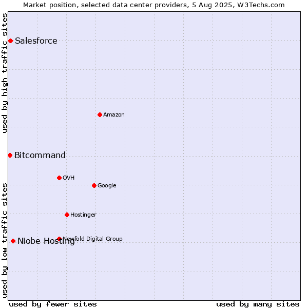 Market position of Niobe Hosting vs. Salesforce vs. Bitcommand