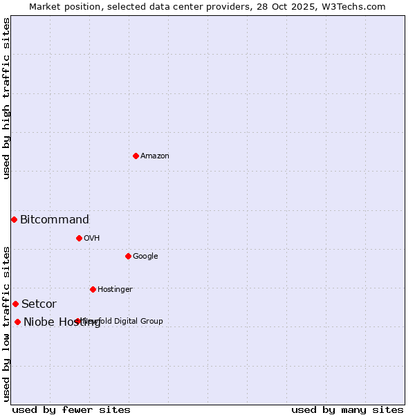 Market position of Niobe Hosting vs. Setcor vs. Bitcommand