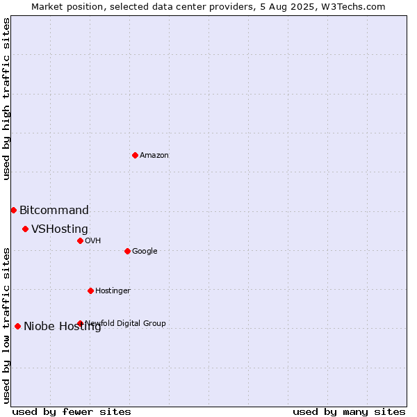 Market position of VSHosting vs. Niobe Hosting vs. Bitcommand