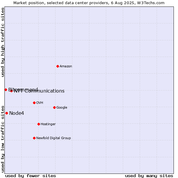 Market position of NTT Communications vs. Node4 vs. Bitcommand