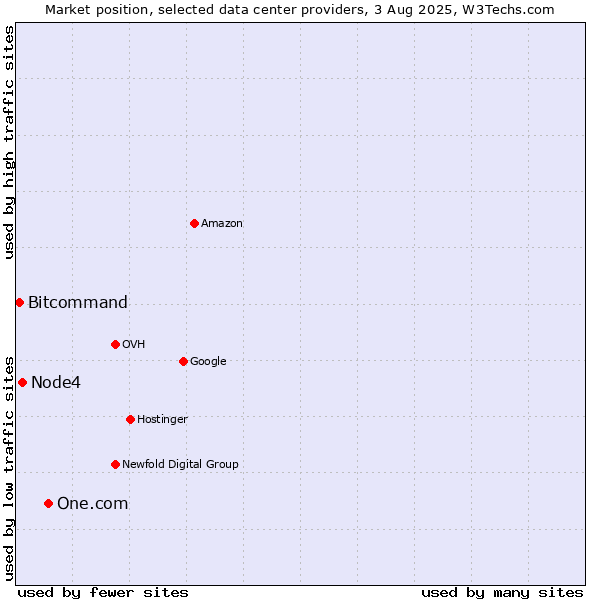 Market position of One.com vs. Node4 vs. Bitcommand