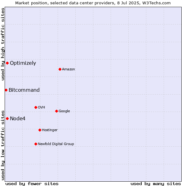 Market position of Optimizely vs. Node4 vs. Bitcommand