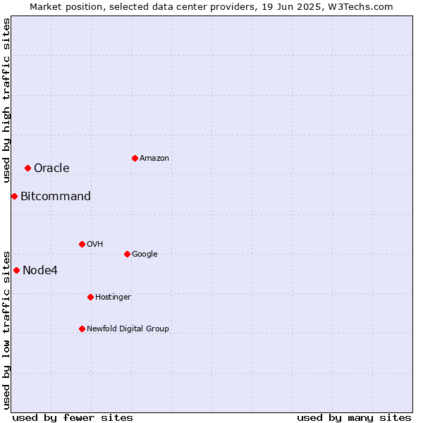 Market position of Oracle vs. Node4 vs. Bitcommand