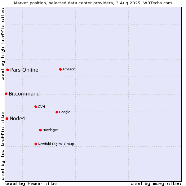 Market position of Pars Online vs. Node4 vs. Bitcommand