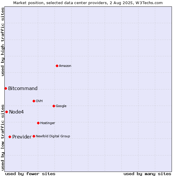 Market position of Previder vs. Node4 vs. Bitcommand