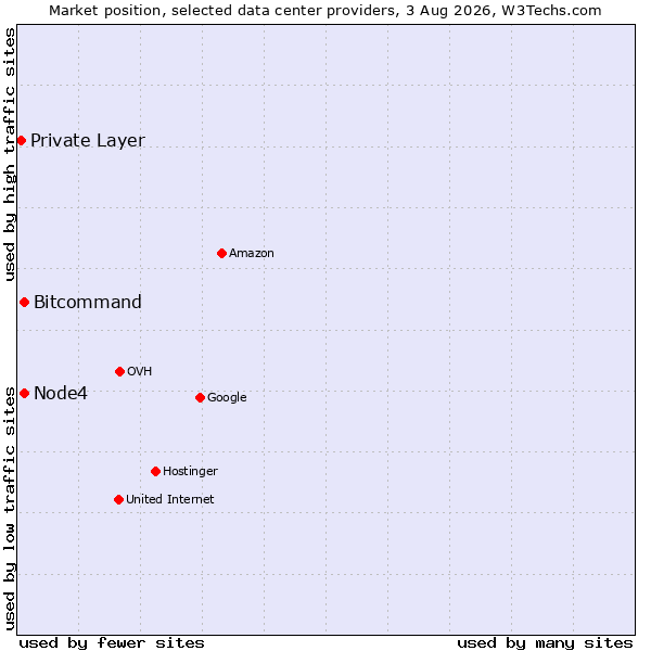 Market position of Bitcommand vs. Node4 vs. Private Layer