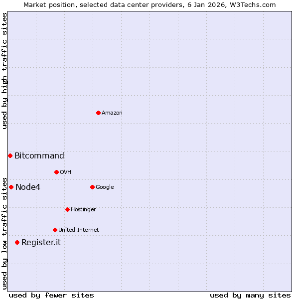 Market position of Register.it vs. Node4 vs. Bitcommand