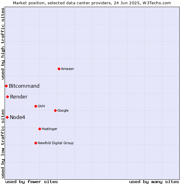 Market position of Render vs. Node4 vs. Bitcommand