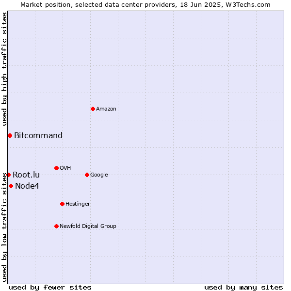 Market position of Node4 vs. Bitcommand vs. Root.lu