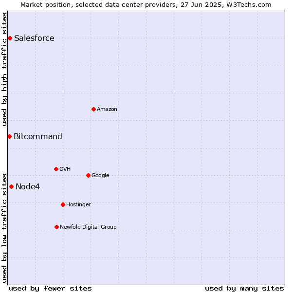 Market position of Node4 vs. Salesforce vs. Bitcommand