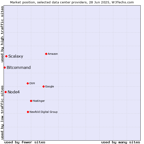 Market position of Scalaxy vs. Node4 vs. Bitcommand