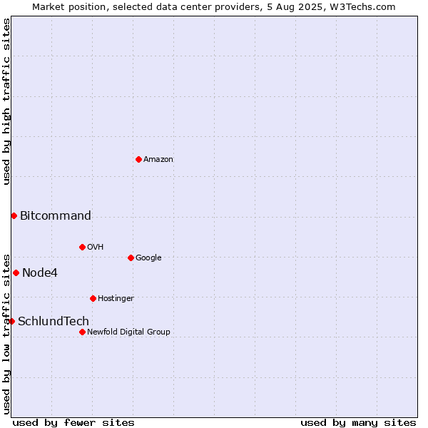 Market position of Node4 vs. Bitcommand vs. SchlundTech