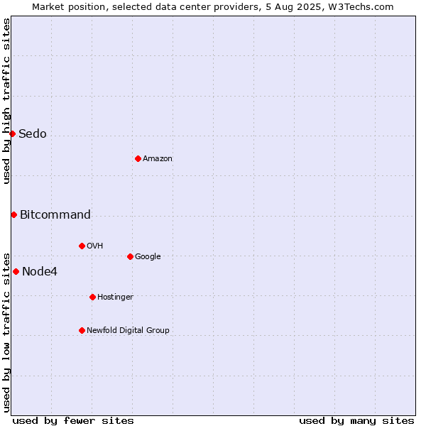 Market position of Node4 vs. Bitcommand vs. Sedo
