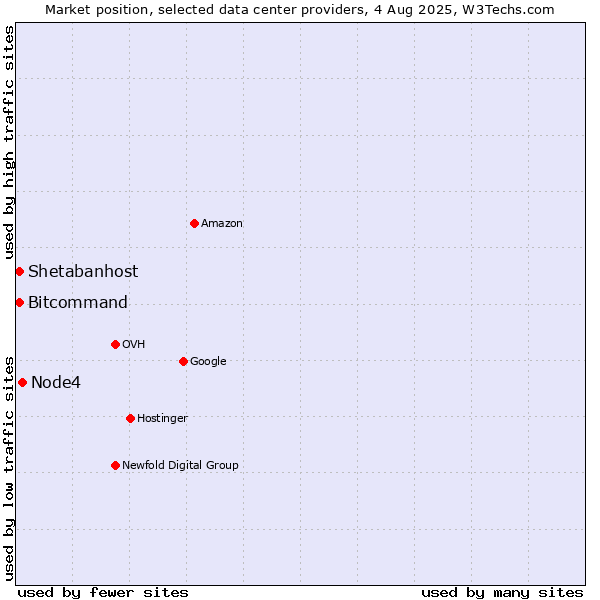 Market position of Node4 vs. Bitcommand vs. Shetabanhost
