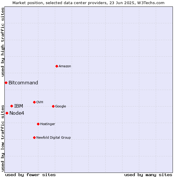 Market position of IBM vs. Node4 vs. Bitcommand