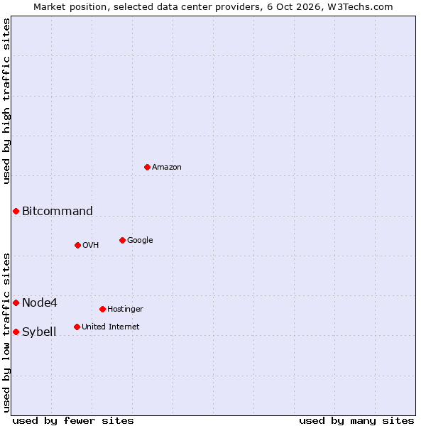 Market position of Sybell vs. Bitcommand vs. Node4