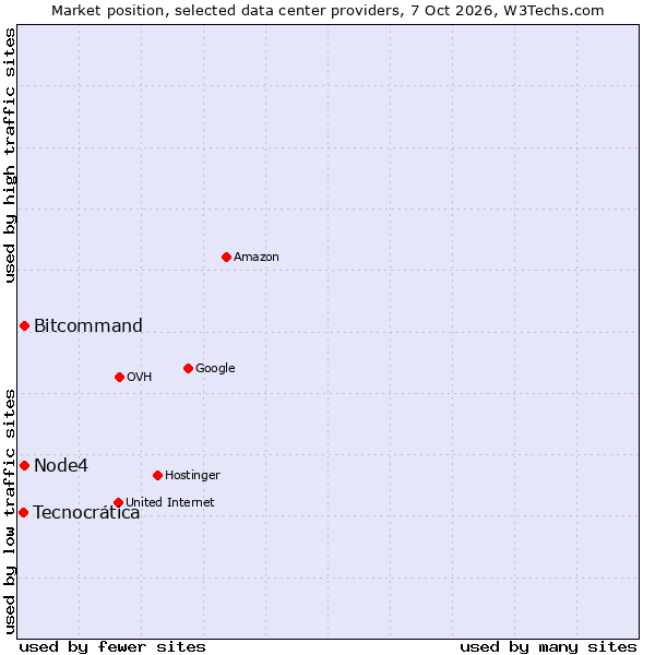Market position of Bitcommand vs. Node4 vs. Tecnocrática