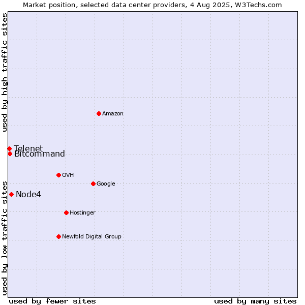 Market position of Node4 vs. Bitcommand vs. Telenet