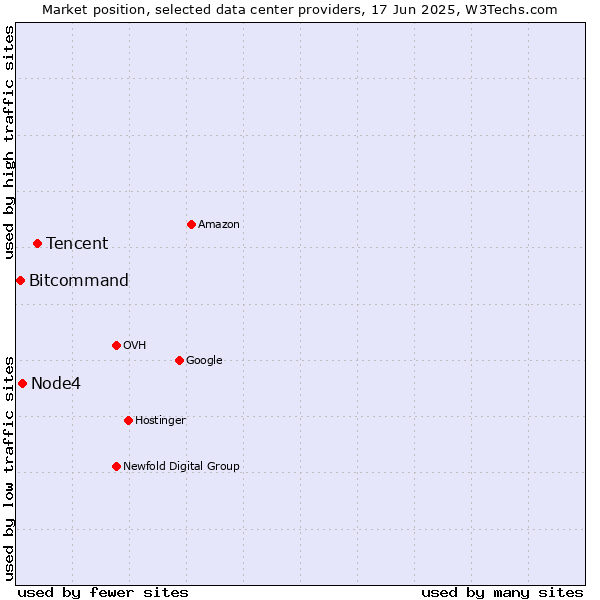 Market position of Tencent vs. Node4 vs. Bitcommand