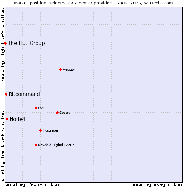 Market position of Node4 vs. Bitcommand vs. The Hut Group