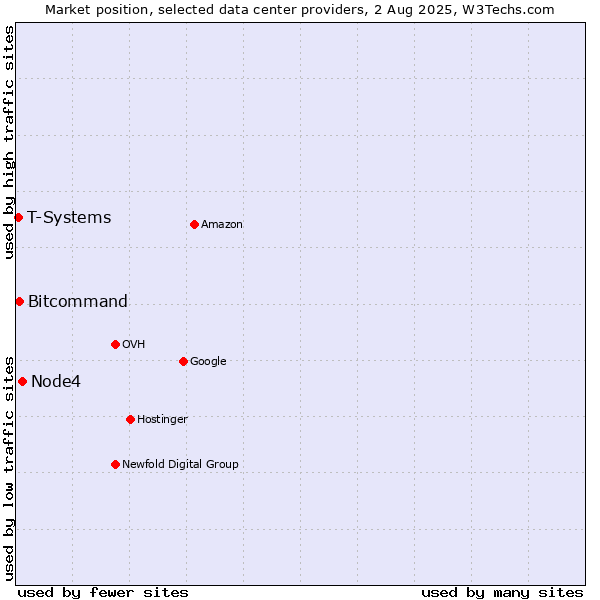 Market position of Node4 vs. Bitcommand vs. T-Systems