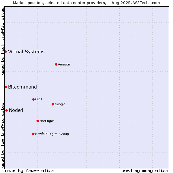 Market position of Node4 vs. Bitcommand vs. Virtual Systems