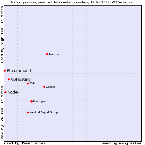 Market position of VSHosting vs. Node4 vs. Bitcommand
