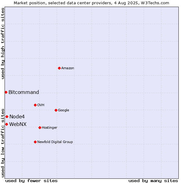 Market position of Node4 vs. WebNX vs. Bitcommand