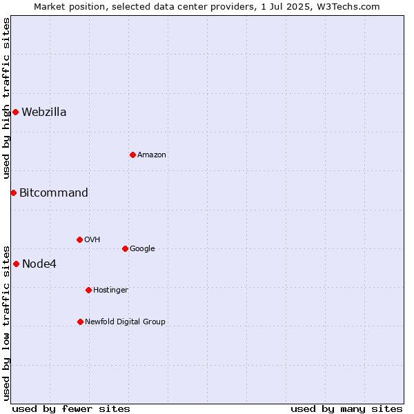 Market position of Node4 vs. Webzilla vs. Bitcommand