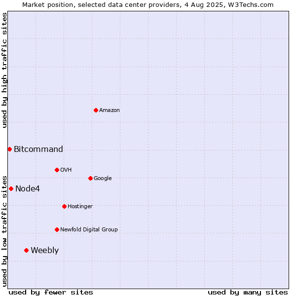 Market position of Weebly vs. Node4 vs. Bitcommand