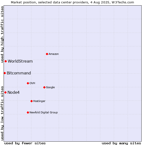 Market position of WorldStream vs. Node4 vs. Bitcommand