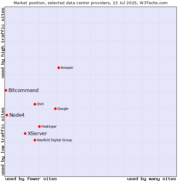 Market position of XServer vs. Node4 vs. Bitcommand