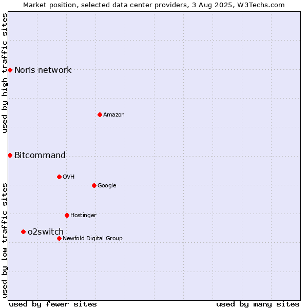 Market position of o2switch vs. Bitcommand vs. Noris network