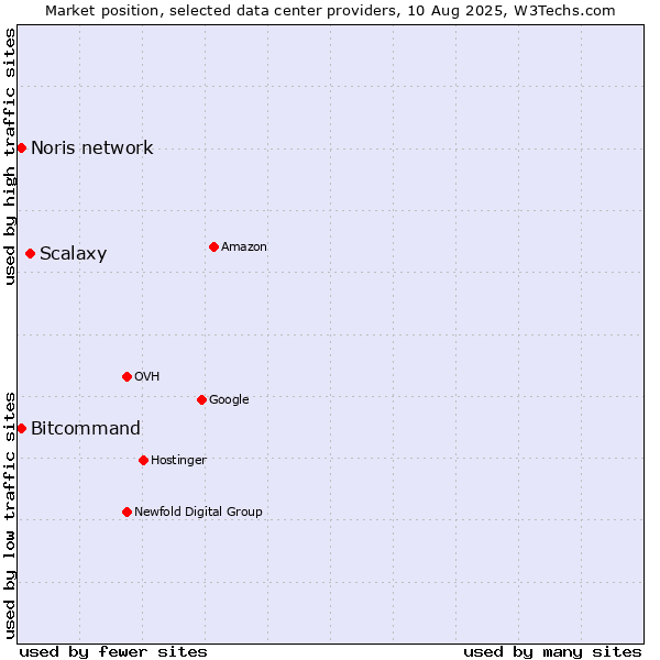 Market position of Scalaxy vs. Bitcommand vs. Noris network