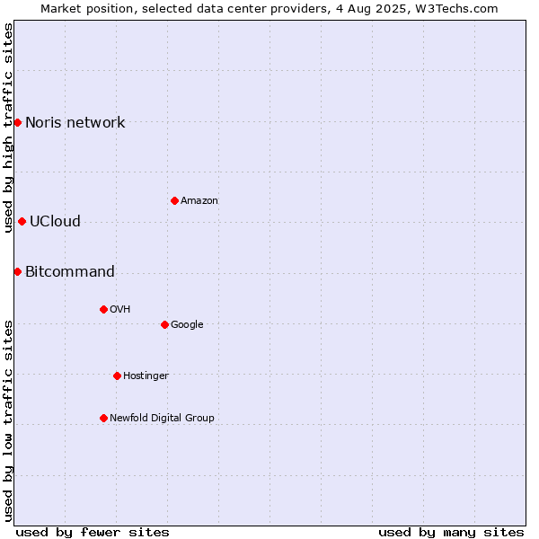 Market position of UCloud vs. Bitcommand vs. Noris network