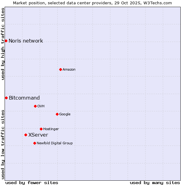 Market position of XServer vs. Bitcommand vs. Noris network