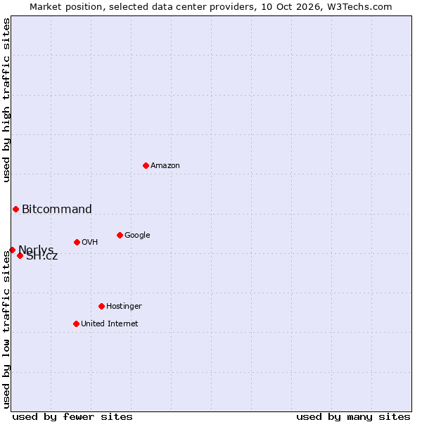Market position of SH.cz vs. Bitcommand vs. Norlys