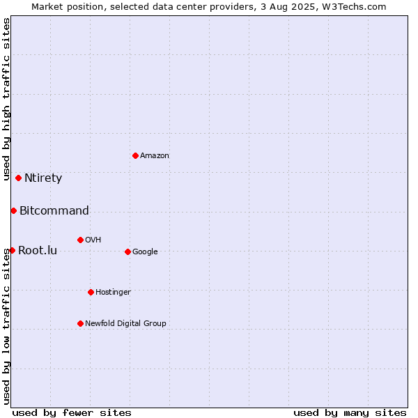 Market position of Ntirety vs. Bitcommand vs. Root.lu