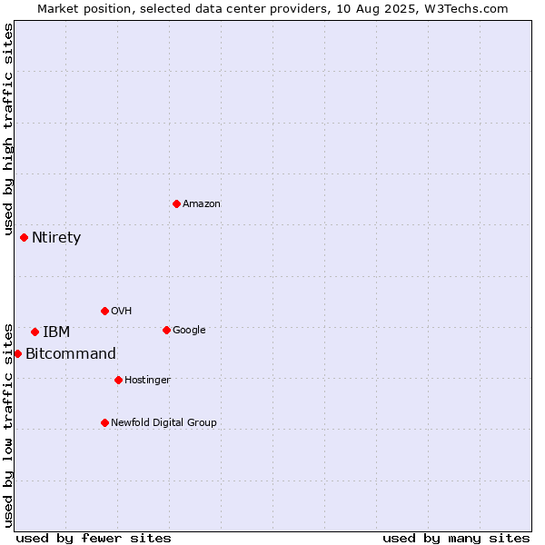 Market position of IBM vs. Ntirety vs. Bitcommand