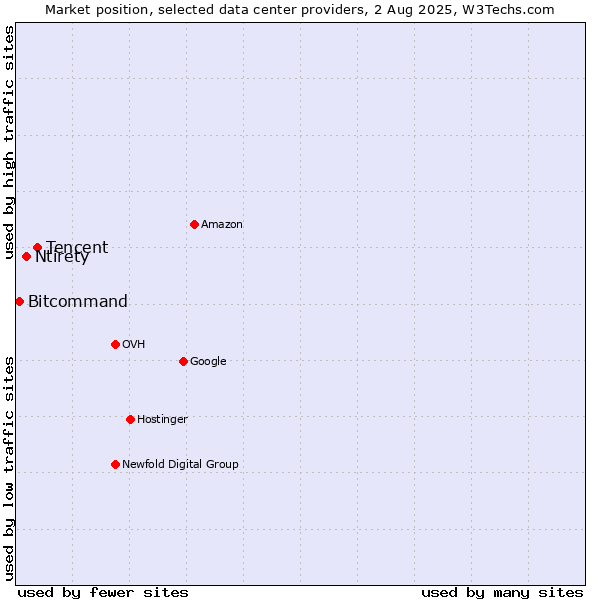 Market position of Tencent vs. Ntirety vs. Bitcommand