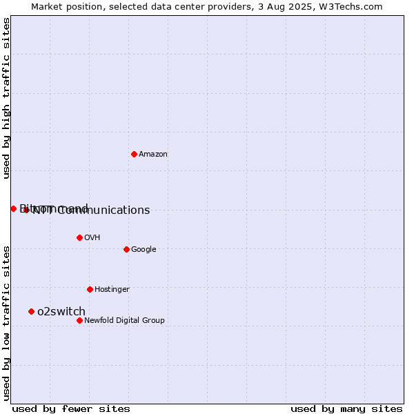 Market position of o2switch vs. NTT Communications vs. Bitcommand