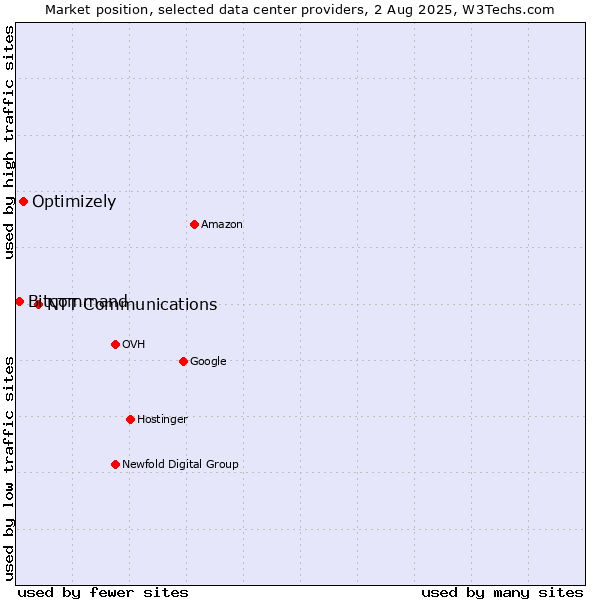Market position of NTT Communications vs. Optimizely vs. Bitcommand