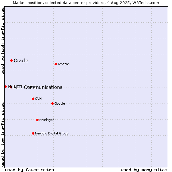 Market position of Oracle vs. NTT Communications vs. Bitcommand
