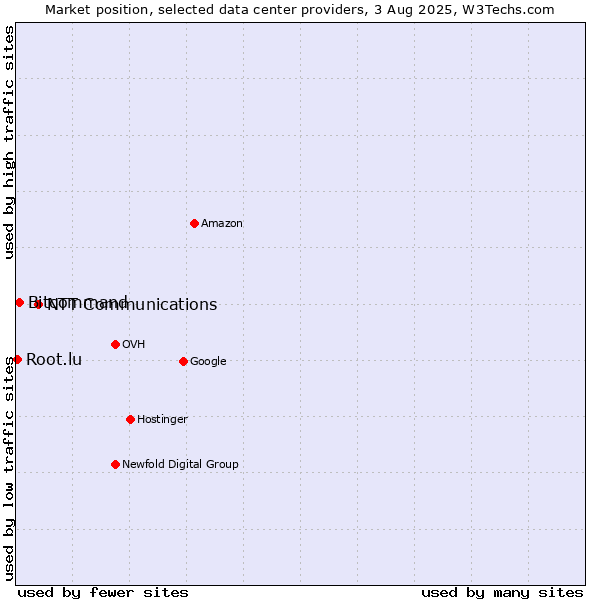 Market position of NTT Communications vs. Bitcommand vs. Root.lu