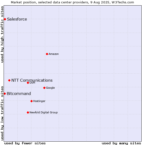 Market position of NTT Communications vs. Salesforce vs. Bitcommand