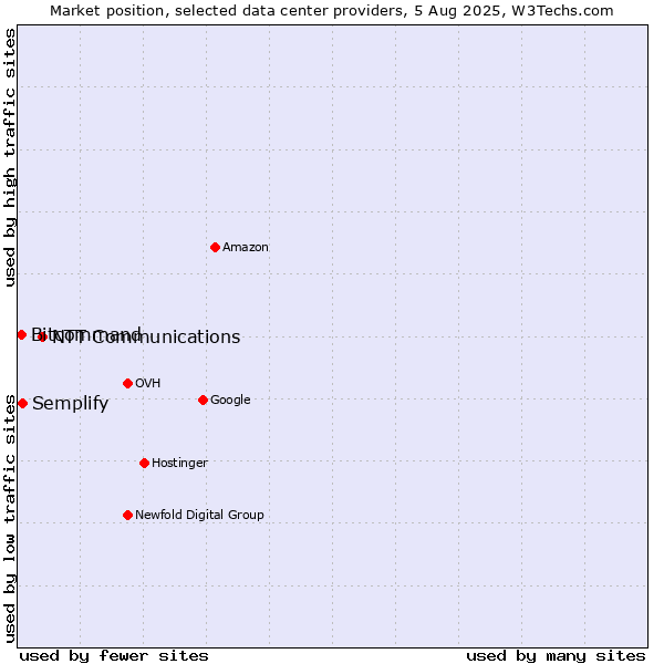 Market position of NTT Communications vs. Semplify vs. Bitcommand